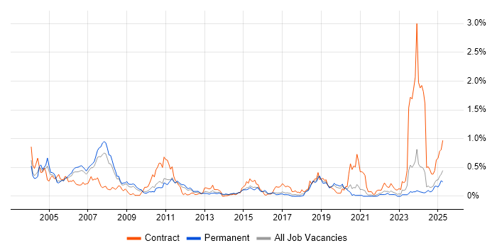 Job vacancy trend for JCL in Yorkshire Job vacancy trend for JCL in Yorkshire