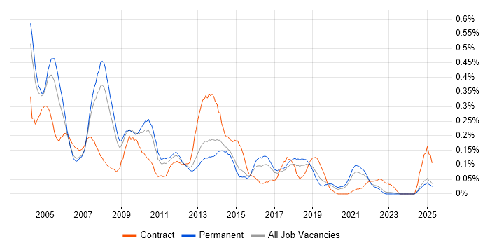 Job vacancy trend for JD Edwards in Yorkshire Job vacancy trend for JD Edwards in Yorkshire