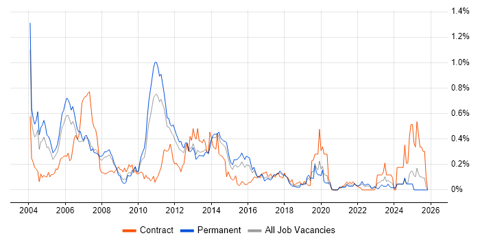 JDBC job vacancy trend in Yorkshire