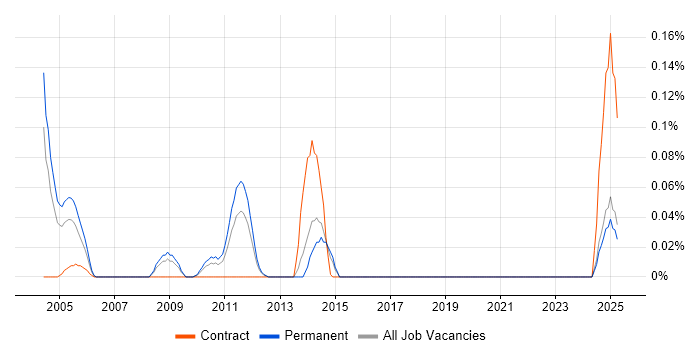 Job vacancy trend for JDE Business Analyst in Yorkshire Job vacancy trend for JDE Business Analyst in Yorkshire