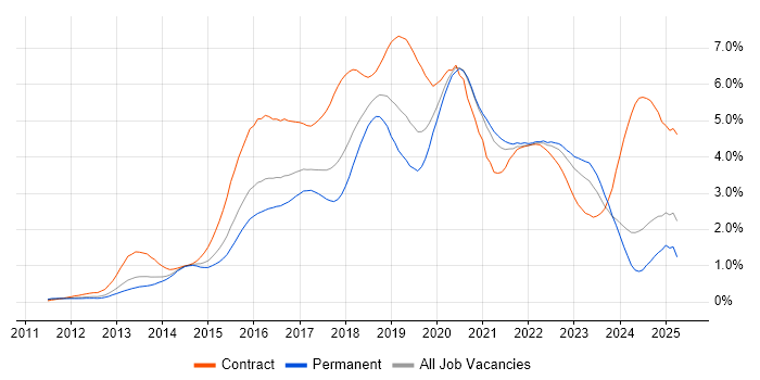 Job vacancy trend for Jenkins in Yorkshire Job vacancy trend for Jenkins in Yorkshire