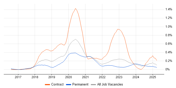 Job vacancy trend for Jest in Yorkshire Job vacancy trend for Jest in Yorkshire