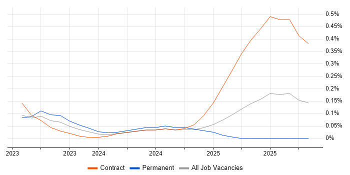 Jetpack Compose job vacancy trend in Yorkshire