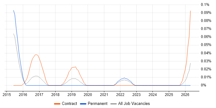 JIRA Administrator job vacancy trend in Yorkshire