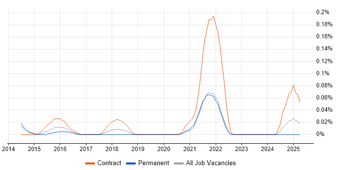 Job vacancy trend for JIRA Developer in Yorkshire Job vacancy trend for JIRA Developer in Yorkshire