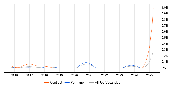 Job vacancy trend for JIRA Engineer in Yorkshire Job vacancy trend for JIRA Engineer in Yorkshire