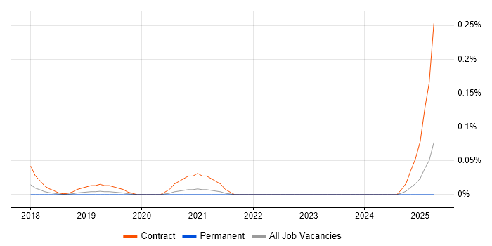 Job vacancy trend for JIRA Specialist in Yorkshire Job vacancy trend for JIRA Specialist in Yorkshire