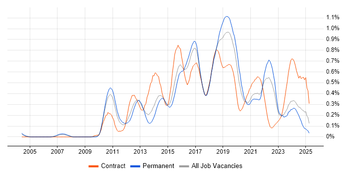 Job vacancy trend for JMeter in Yorkshire Job vacancy trend for JMeter in Yorkshire