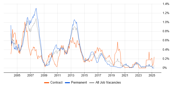 Job vacancy trend for JMS in Yorkshire