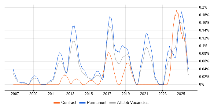 JNCIA job vacancy trend in Yorkshire