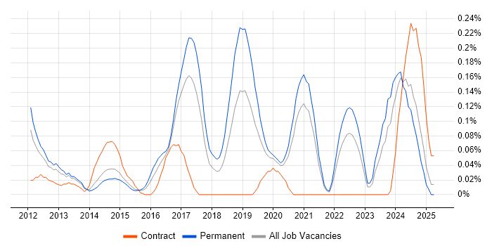 Job vacancy trend for JNCIP in Yorkshire Job vacancy trend for JNCIP in Yorkshire