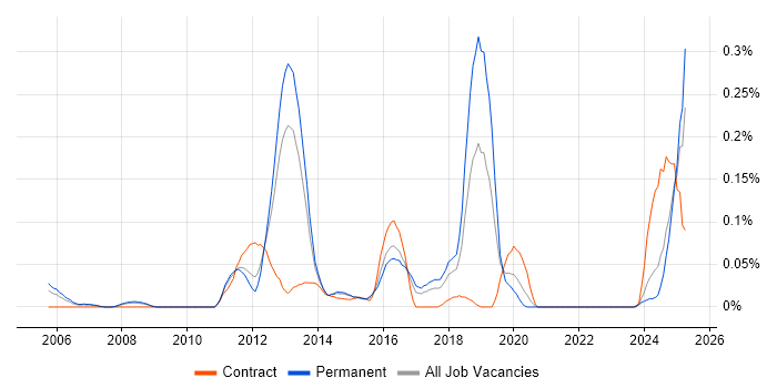 Job vacancy trend for JNCIS in Yorkshire Job vacancy trend for JNCIS in Yorkshire