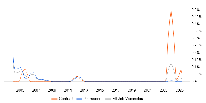 Job vacancy trend for Job Entry Subsystem in Yorkshire Job vacancy trend for Job Entry Subsystem in Yorkshire