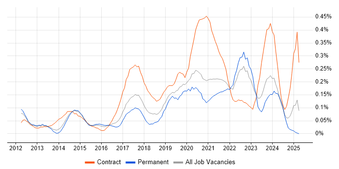 Job vacancy trend for Journey Map in Yorkshire Job vacancy trend for Journey Map in Yorkshire