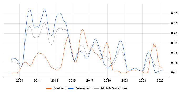 Job vacancy trend for JPA in Yorkshire Job vacancy trend for JPA in Yorkshire