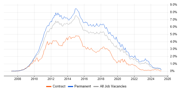 Job vacancy trend for jQuery in Yorkshire Job vacancy trend for jQuery in Yorkshire