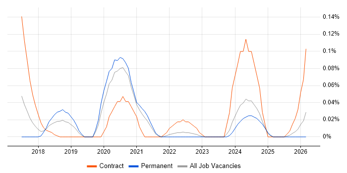 JSON Schema job vacancy trend in Yorkshire