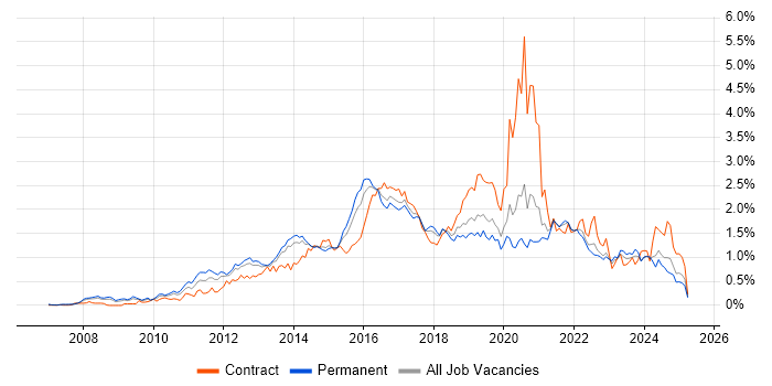 Job vacancy trend for JSON in Yorkshire