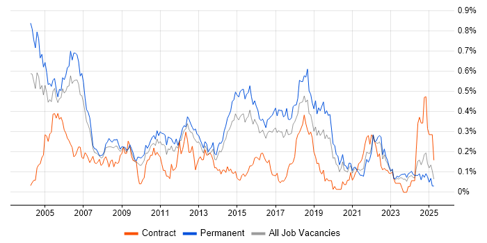 Job vacancy trend for Junior Analyst in Yorkshire Job vacancy trend for Junior Analyst in Yorkshire