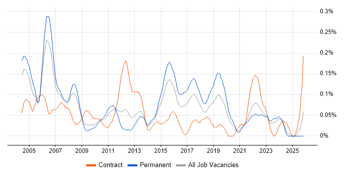 Junior Business Analyst job vacancy trend in Yorkshire