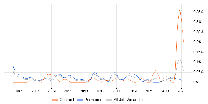 Job vacancy trend for Junior Data Analyst in Yorkshire