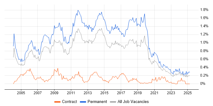Job vacancy trend for Junior Developer in Yorkshire Job vacancy trend for Junior Developer in Yorkshire