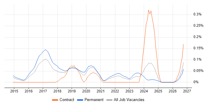 Junior DevOps Engineer job vacancy trend in Yorkshire