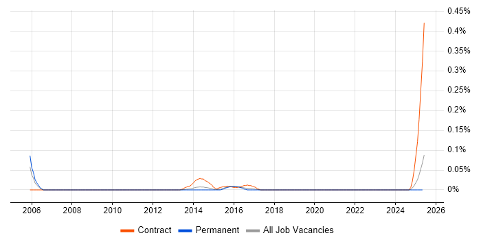 Job vacancy trend for Junior Infrastructure Analyst in Yorkshire Job vacancy trend for Junior Infrastructure Analyst in Yorkshire