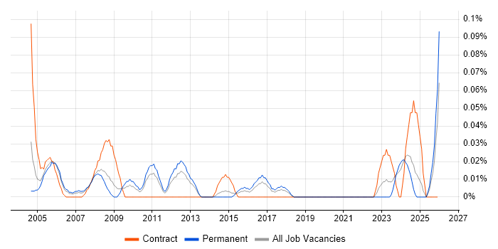 Junior IT Technician job vacancy trend in Yorkshire