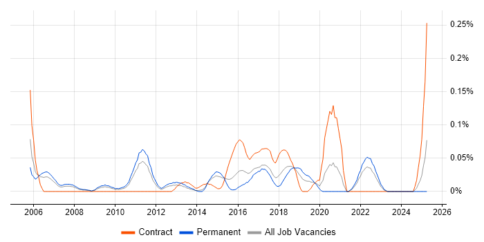 Job vacancy trend for Junior Network Engineer in Yorkshire