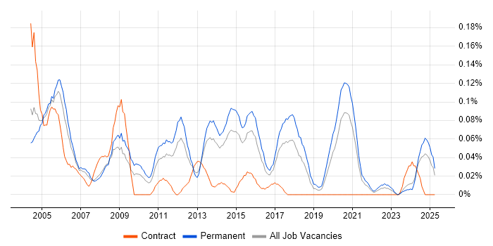 Job vacancy trend for Junior Tester in Yorkshire Job vacancy trend for Junior Tester in Yorkshire