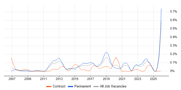 Juniper Engineer job vacancy trend in Yorkshire
