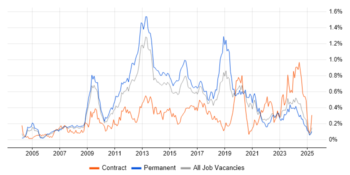 Job vacancy trend for Juniper in Yorkshire Job vacancy trend for Juniper in Yorkshire
