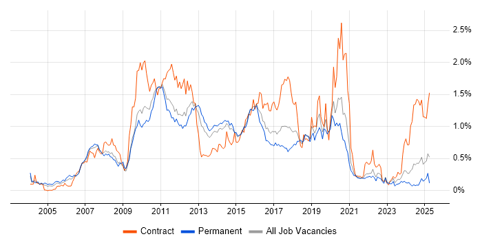 Job vacancy trend for JUnit in Yorkshire Job vacancy trend for JUnit in Yorkshire