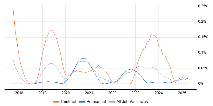 Job vacancy trend for Jupyter in Yorkshire Job vacancy trend for Jupyter in Yorkshire