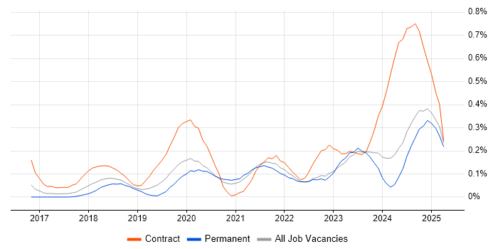 Job vacancy trend for JWT in Yorkshire
