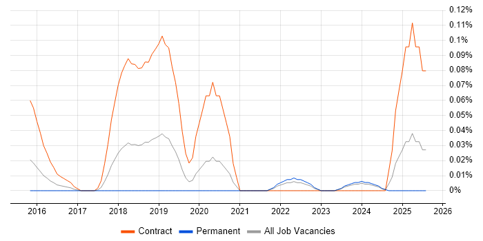 Job vacancy trend for Kafka Developer in Yorkshire Job vacancy trend for Kafka Developer in Yorkshire