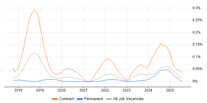 Job vacancy trend for Kafka Engineer in Yorkshire Job vacancy trend for Kafka Engineer in Yorkshire