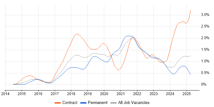 Job vacancy trend for Kafka in Yorkshire Job vacancy trend for Kafka in Yorkshire