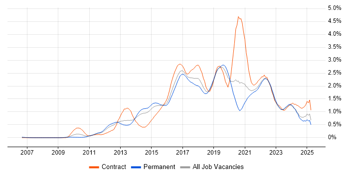 Job vacancy trend for Kanban in Yorkshire Job vacancy trend for Kanban in Yorkshire