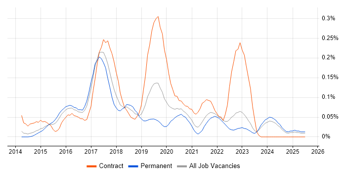 Job vacancy trend for Karma Test Runner in Yorkshire