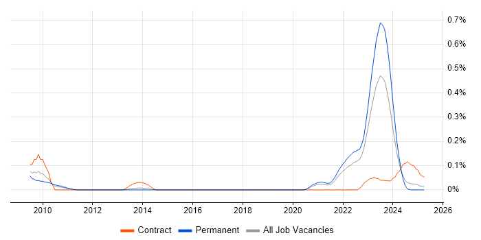 Job vacancy trend for Kaseya in Yorkshire Job vacancy trend for Kaseya in Yorkshire