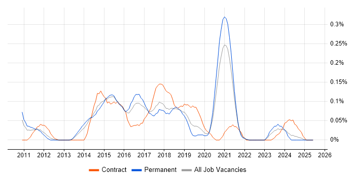Job vacancy trend for Kentico in Yorkshire Job vacancy trend for Kentico in Yorkshire