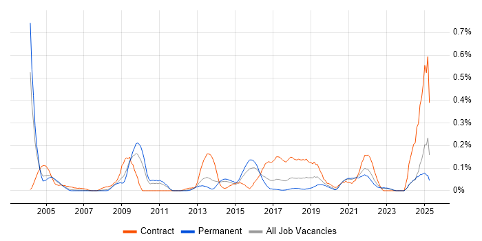 Job vacancy trend for Kerberos in Yorkshire Job vacancy trend for Kerberos in Yorkshire