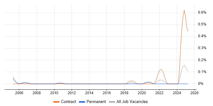 Job vacancy trend for Kernel Tuning in Yorkshire Job vacancy trend for Kernel Tuning in Yorkshire