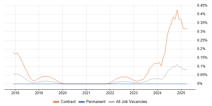 Job vacancy trend for Keycloak in Yorkshire Job vacancy trend for Keycloak in Yorkshire