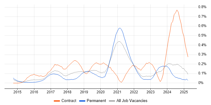 Job vacancy trend for Kibana in Yorkshire Job vacancy trend for Kibana in Yorkshire
