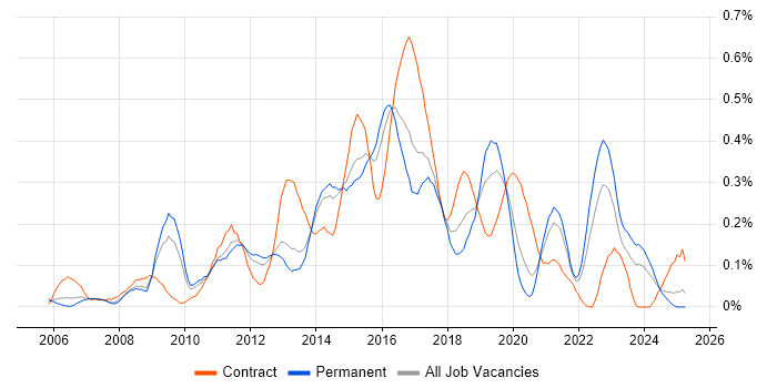 Job vacancy trend for Kimball Methodology in Yorkshire Job vacancy trend for Kimball Methodology in Yorkshire
