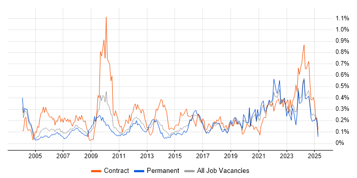 Job vacancy trend for Knowledge Management in Yorkshire Job vacancy trend for Knowledge Management in Yorkshire