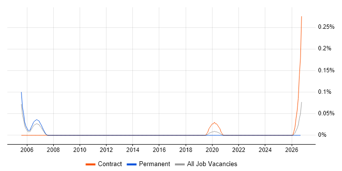 Knowledge Representation job vacancy trend in Yorkshire